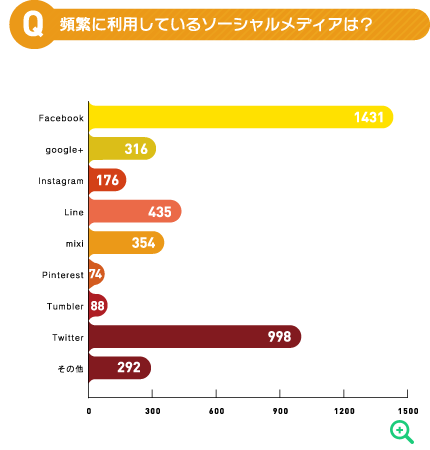 頻繁に利用しているソーシャルメディアは？