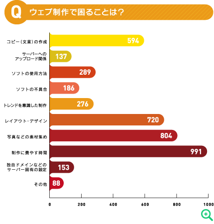 ウェブ制作で困ることは？