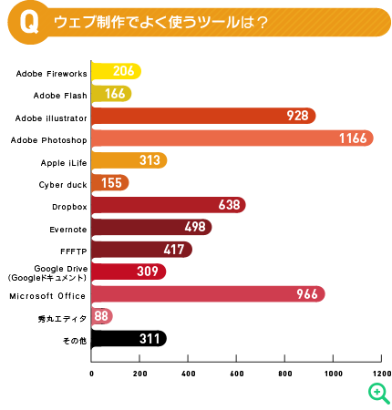 ウェブ制作でよく使うツール