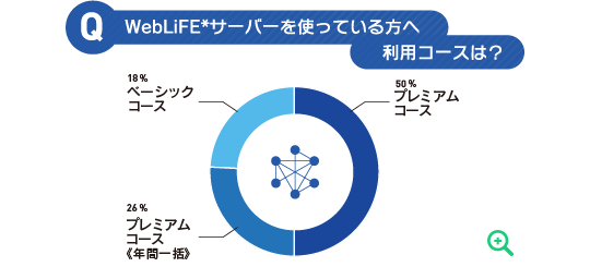 WebLiFE*サーバーを使っている方へ、利用コースは？