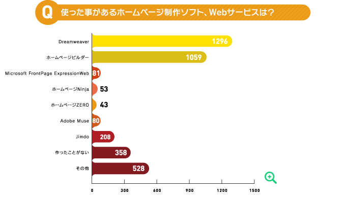 使った事があるホームページ制作ソフト、Webサービスは？