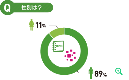 性別は？