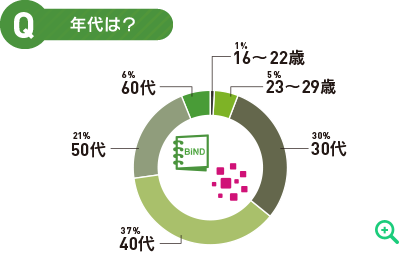 年代は？