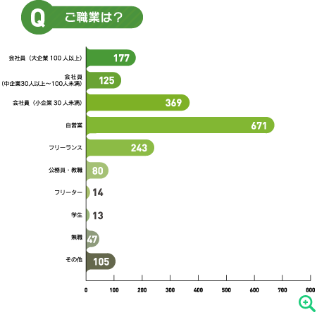 ご職業は？