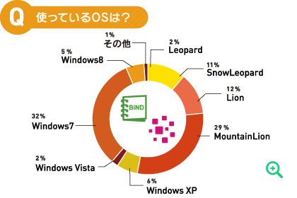 使っているOSは？