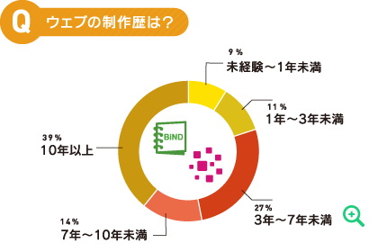 ウェブの制作歴は？