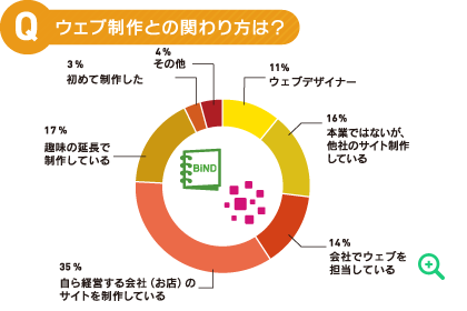 ウェブ制作との関わり方は？