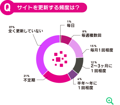 サイトを更新する頻度は？