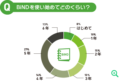 BiNDを使い始めてどのくらい？