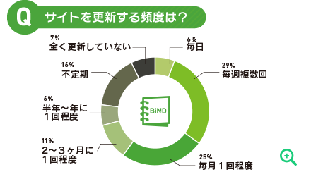 サイトを更新する頻度は？