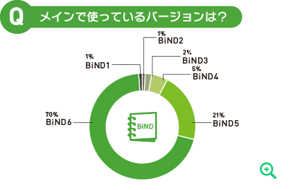 メインで使っているバージョンは？