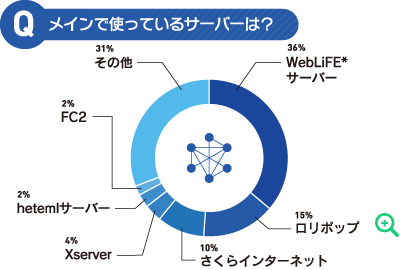 メインで使っているサーバーは？