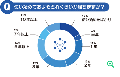 使い始めておよそどれくらいが経ちますか？