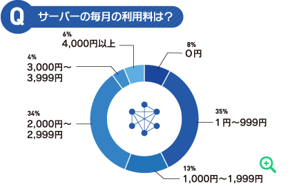 サーバーの毎月の利用料は？